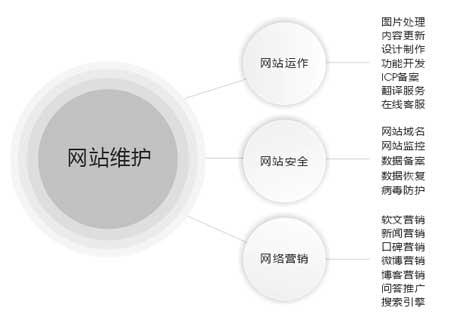 网站维护价格受到什么因素影响