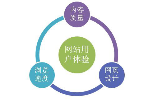 影响用户体验的因素有哪些？